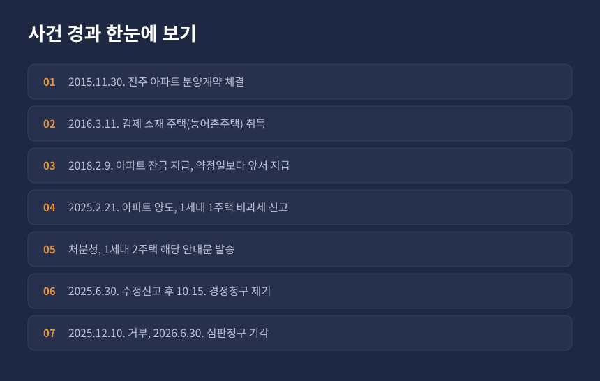 양도세 농어촌주택 특례 사건 경과, 분양계약부터 심판청구 기각까지 시간순 정리