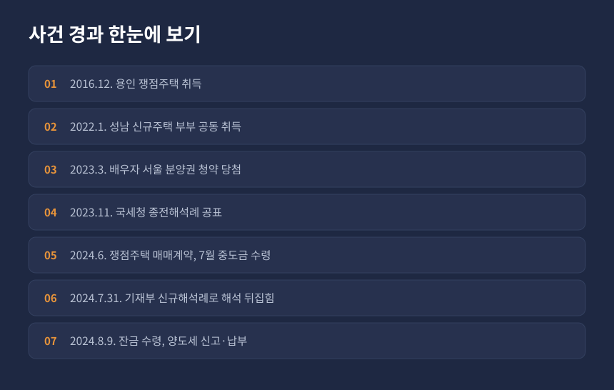 양도세 1세대1주택 비과세, 주택과 분양권 보유 중 예규 변경 사건 경과 카드