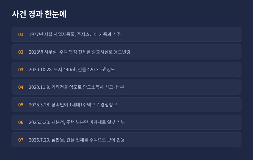 양도세 겸용주택 사건 경과, 종교시설 용도변경부터 경정청구 거부와 심판 인용까지 시간순 정리