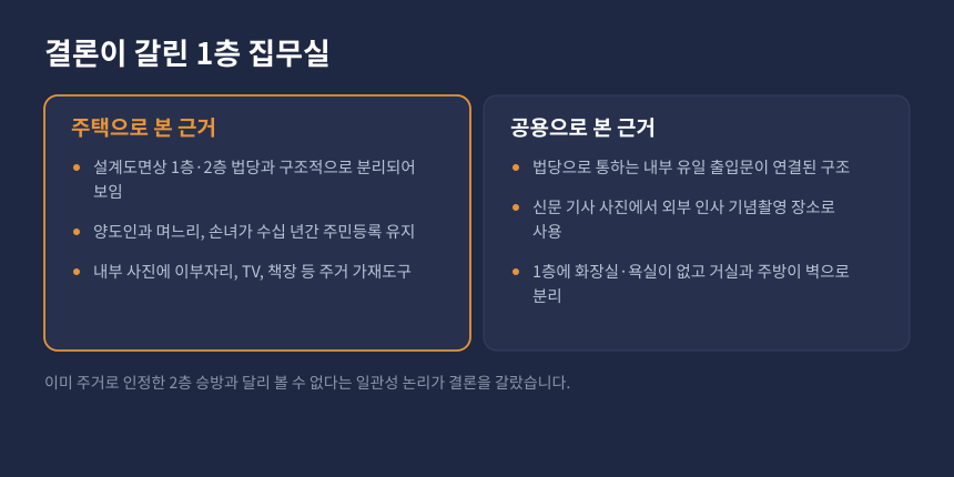 양도세 겸용주택 공용면적 안분, 1층 집무실을 주택으로 본 근거와 공용으로 본 근거 비교