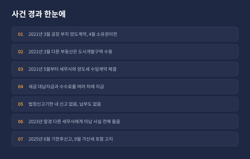 양도세 무신고 가산세 사건 경과, 위임에서 기한후신고와 고지까지 시간 순서 정리