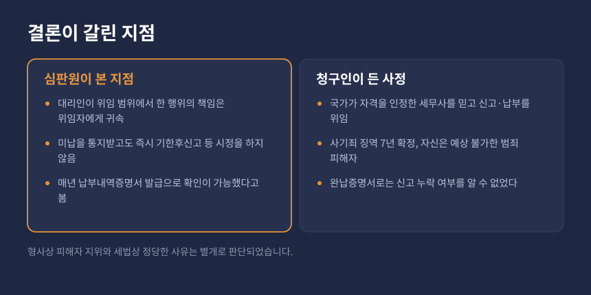 양도세 가산세 정당한 사유 판단, 심판원 논리와 청구인 주장 비교