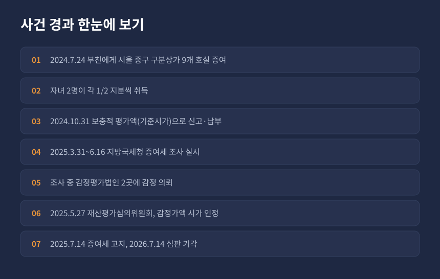 증여세 상가 감정평가 사건 경과, 증여부터 심판 기각까지 시간 순서 정리