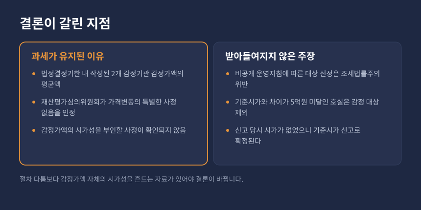 증여세 감정평가 쟁점 비교, 과세가 유지된 이유와 받아들여지지 않은 주장