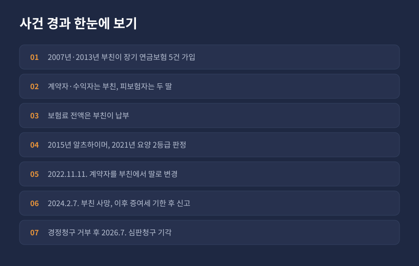 증여세 보험계약자 변경 사건 경과, 연금보험 가입부터 심판청구 기각까지 시간순 정리 카드
