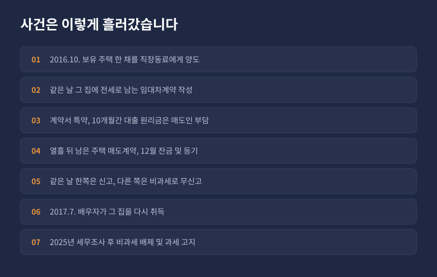 양도세 가장매매 사건 경과, 주택 양도와 비과세 신고 및 배우자 재취득 시간순 정리
