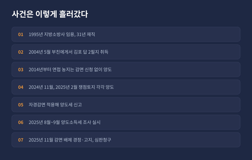 양도세 자경농지 감면 분쟁, 증여 취득부터 심판청구까지 사건 경과 정리