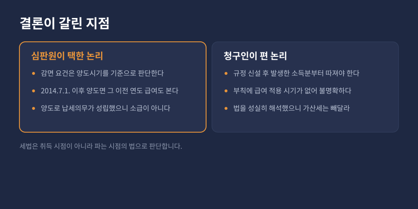 양도세 8년 자경감면, 총급여액 기준 적용 시기를 둘러싼 청구인과 과세관청 주장 비교
