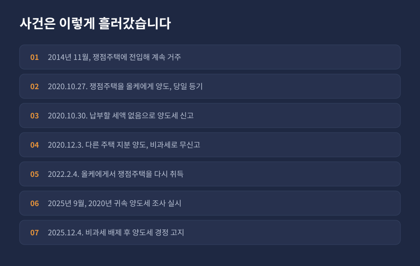 양도세 가장매매 사건 경과, 주택 명의 이전부터 비과세 배제 고지까지 시간순 정리