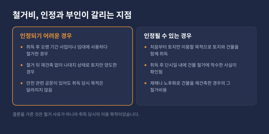 양도세 철거비용 인정 기준 비교, 취득 목적에 따라 필요경비 여부가 갈린 사례
