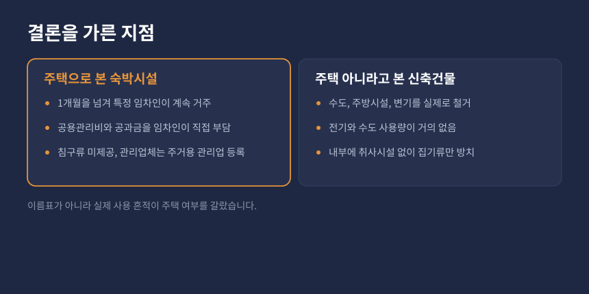 양도세 주택 판정 비교, 주택으로 본 숙박시설과 주택이 아니라고 본 신축건물