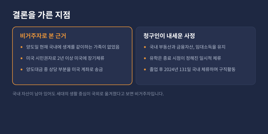 양도세 거주자 비거주자 판정, 과세관청 근거와 납세자 주장이 갈린 지점 비교