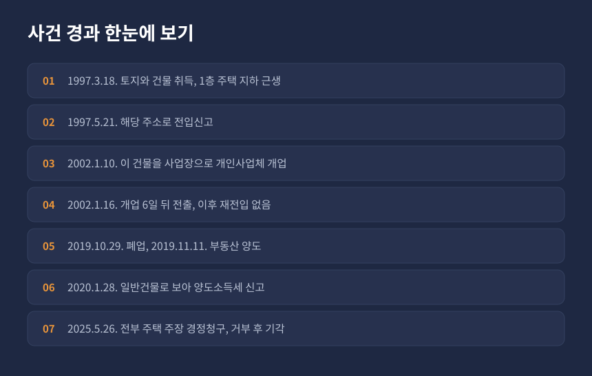양도세 겸용주택 경정청구 사건 경과, 취득부터 심판 기각까지 시간순 정리 카드