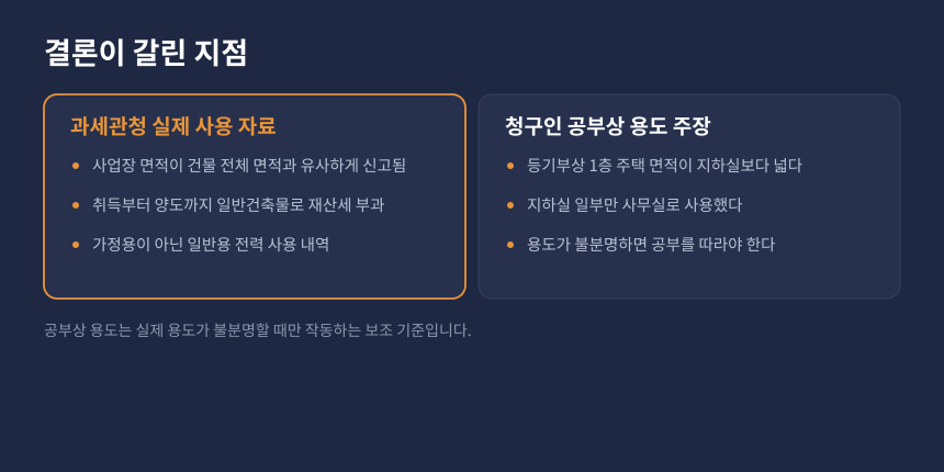 양도세 겸용주택 판단, 공부상 용도 주장과 실제 사용 자료 비교 카드