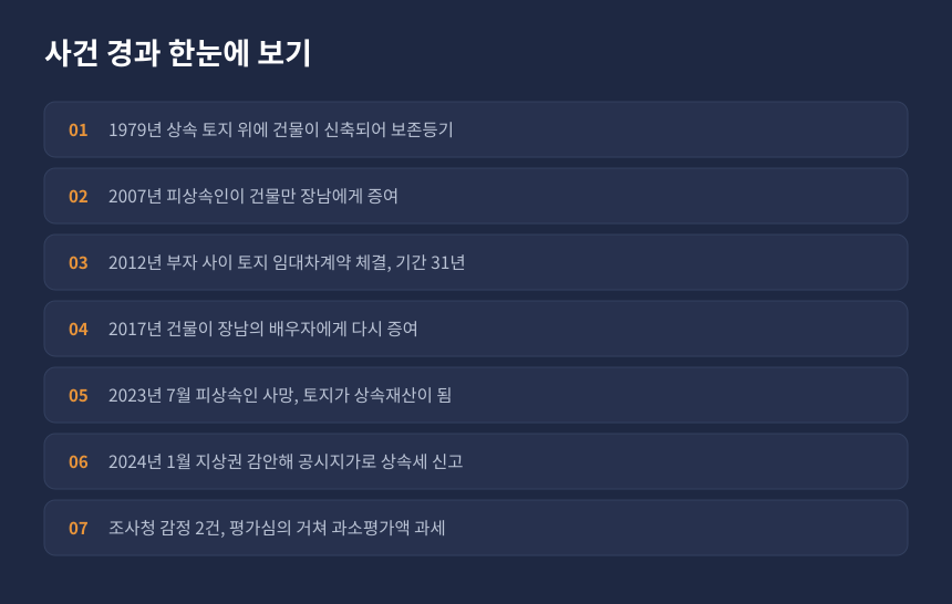 상속세 토지 감정평가 사건 경과, 건물 증여와 임대차계약 체결 후 상속개시까지 시간 순서 정리
