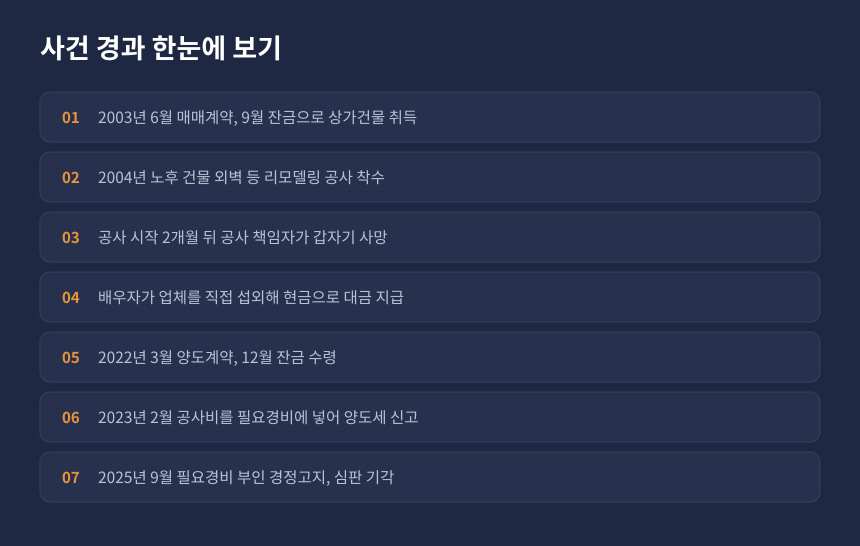 양도세 공사비 필요경비 사건 경과, 취득부터 심판 기각까지 시간순 정리 카드
