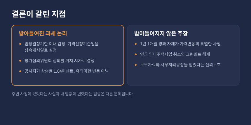 상속세 감정평가 쟁점 비교, 인정된 과세 논리와 받아들여지지 않은 청구인 주장 비교 카드