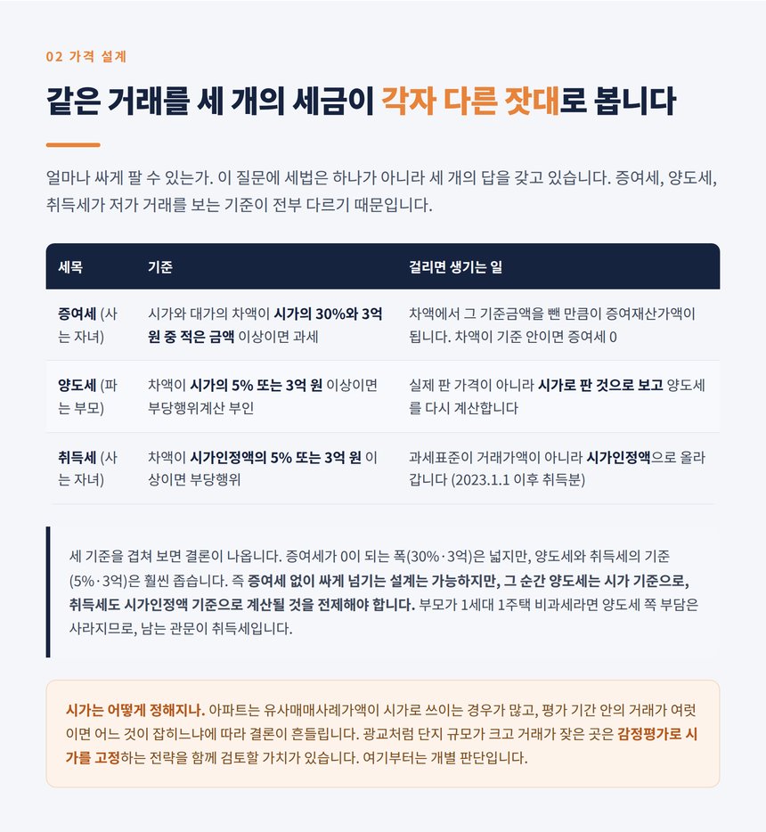증여세 양도세 취득세 세 가지 저가 거래 기준 비교표