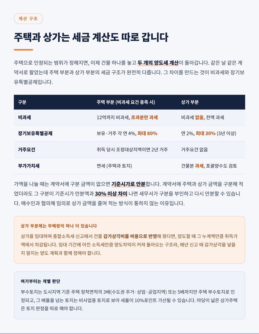 상가주택 주택 부분과 상가 부분의 양도세 계산 구조 비교표
