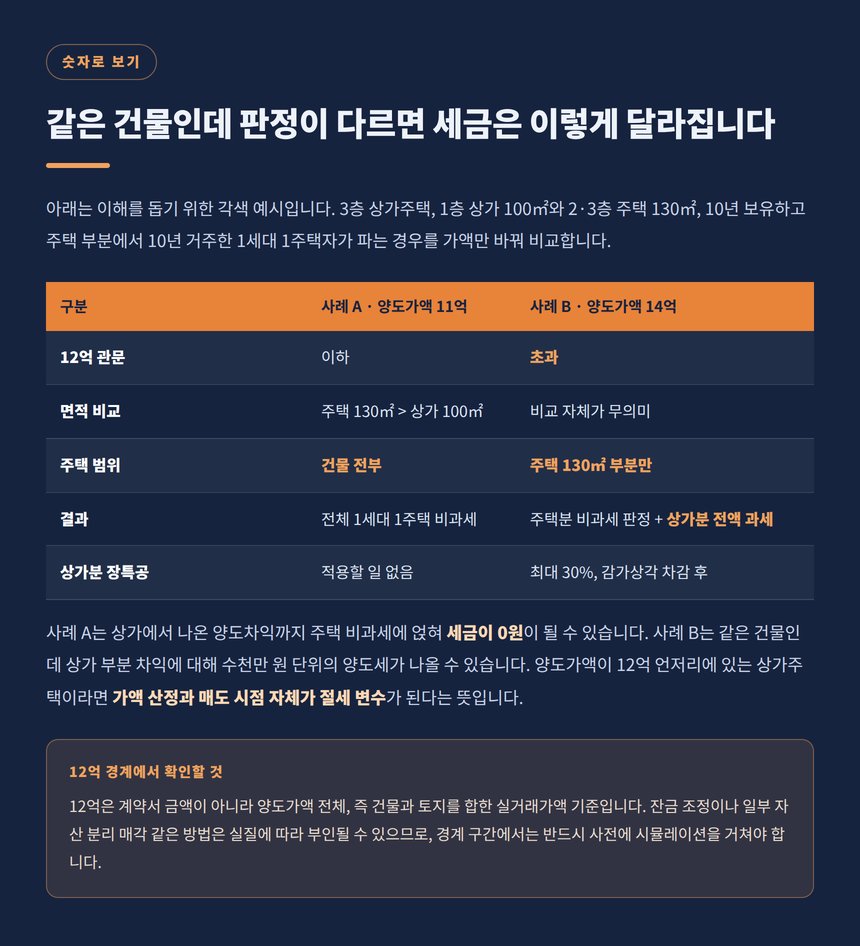 양도가액 11억과 14억 상가주택의 세금 차이 각색 사례
