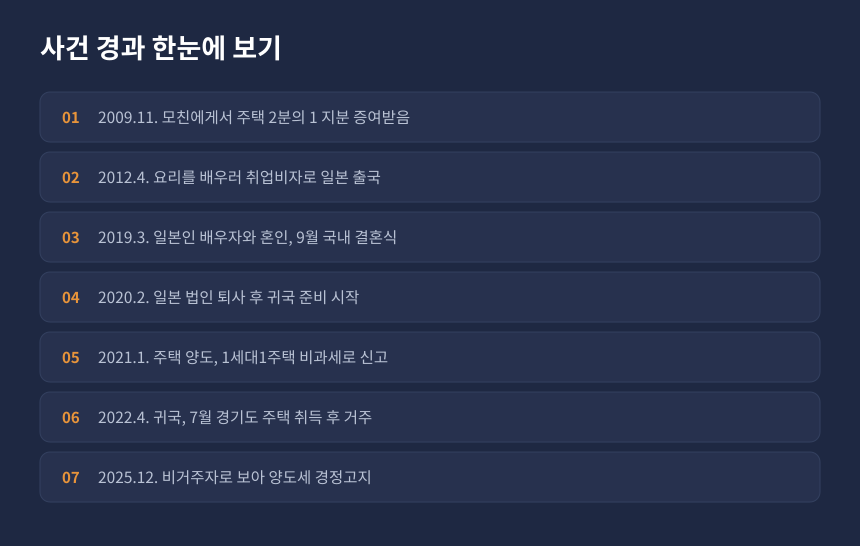 양도세 비거주자 판정 사건 경과, 일본 출국부터 양도세 경정고지까지 시간 순서 정리