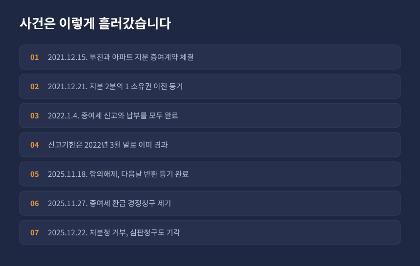 증여세 합의해제 사건 경과, 증여부터 반환등기와 경정청구 거부까지 시간순 정리