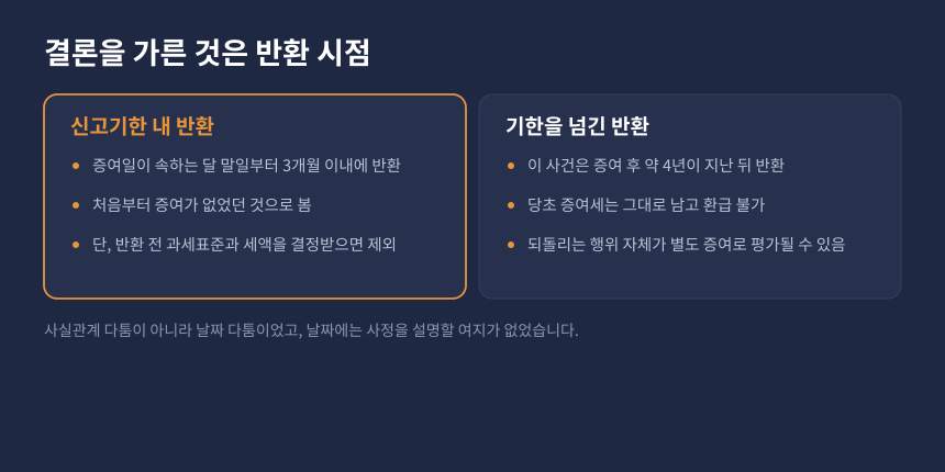 증여재산 반환 신고기한 비교, 기한 내 반환과 기한 경과 반환의 세금 차이