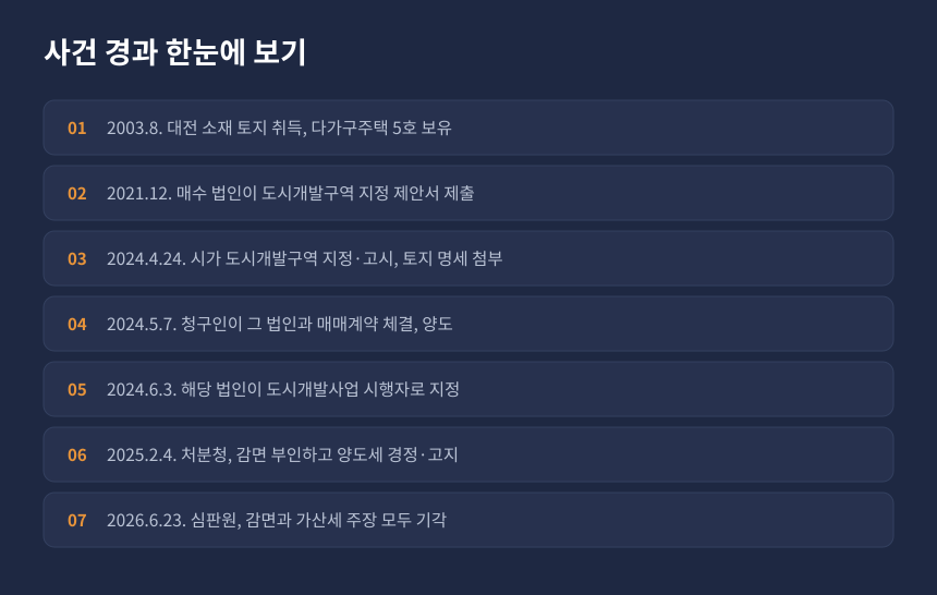 양도세 공익사업용 토지 감면 사건 경과, 구역 지정 고시와 시행자 지정 사이 양도 시간순 정리
