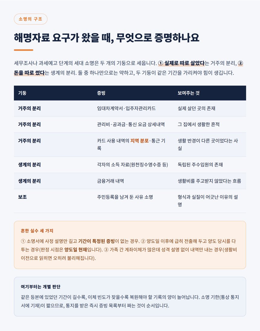 거주의 분리와 생계의 분리 두 기둥으로 세우는 소명 증빙 목록표