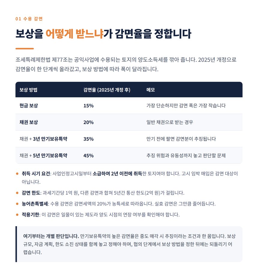 공익사업 수용 양도소득세 감면율과 보상 방법별 비교표