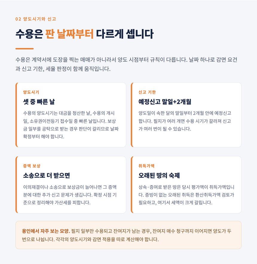 수용 토지의 양도시기와 신고 기한 정리