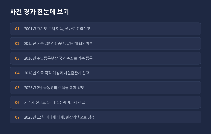 양도세 비거주자 쟁점, 주택 취득부터 비과세 배제 경정까지 사건 경과 카드