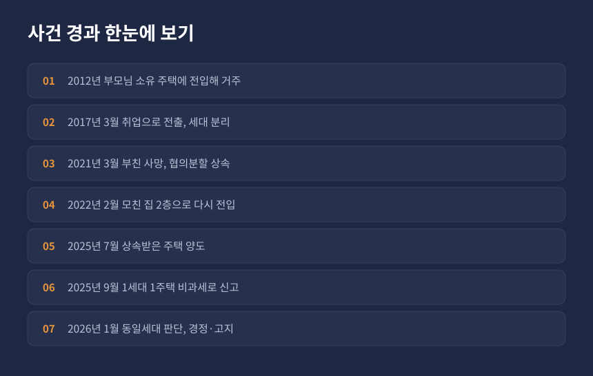 양도세 세대분리 사건 경과, 부친 사망 상속부터 양도세 경정고지까지 시간순 정리 카드