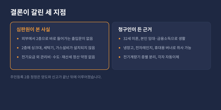양도세 동일세대 판단 기준 비교, 청구인 주장과 심판원 판단이 갈린 지점 카드