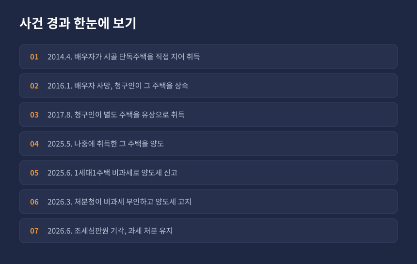 양도세 상속주택 취득 순서 사건 경과, 상속에서 양도세 고지까지 시간 순 정리