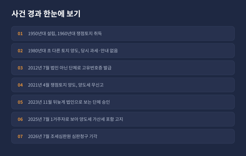양도세 비영리단체 부동산 처분, 교회 토지 양도 후 양도소득세 고지까지의 사건 경과 정리