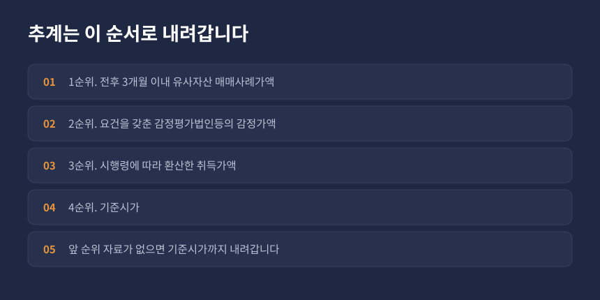 소득세법 시행령상 추계 결정의 적용 순서를 정리한 카드