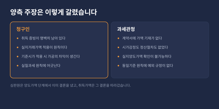 청구인과 과세관청의 주장을 좌우로 비교한 카드