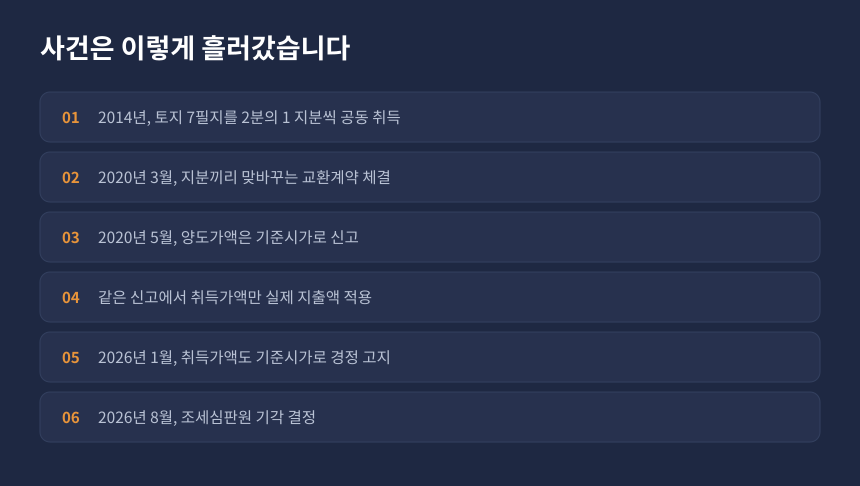 2014년 공동취득부터 2026년 기각 결정까지 사건 경과를 정리한 카드