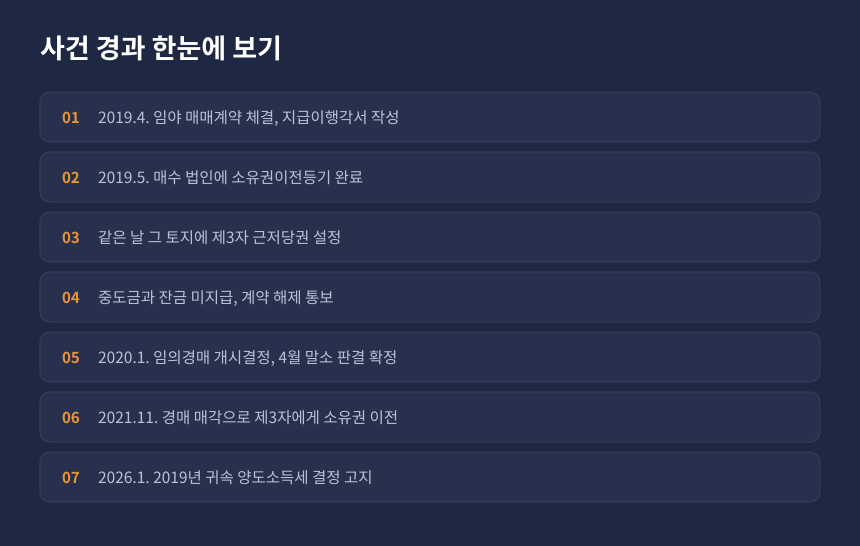 양도세 계약해제 사건 경과, 등기 선이전부터 경매 낙찰까지 시간 순서 정리