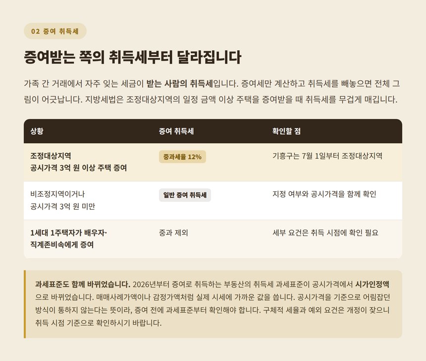 조정대상지역 공시가격 3억 이상 주택 증여 취득세 중과세율 비교표