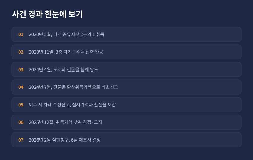 양도세 신축건물 취득가액 사건 경과, 신축부터 세 차례 수정신고와 경정고지까지 정리