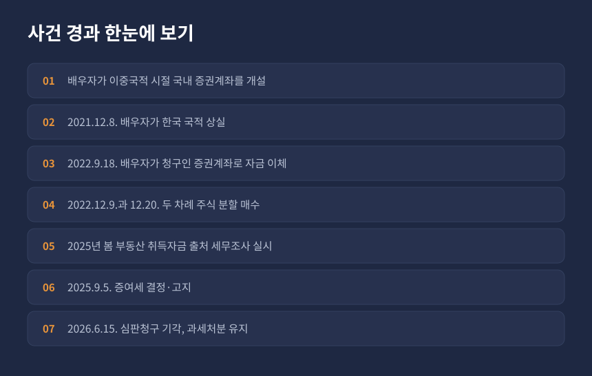 증여세 자금출처조사, 배우자 계좌이체 사건 경과를 시간 순서로 정리한 카드