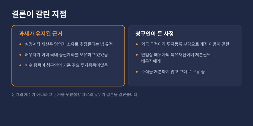 증여추정 판단, 과세가 유지된 근거와 청구인이 든 사정을 비교한 카드