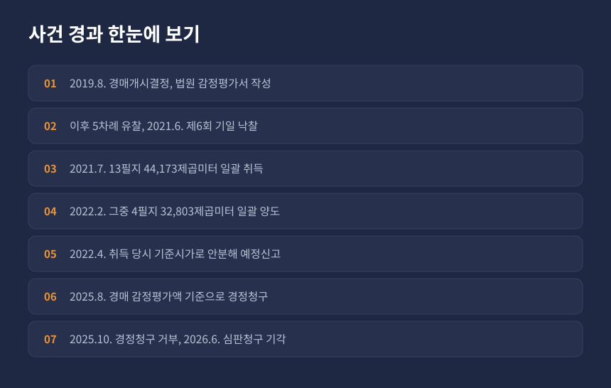 양도세 일괄경락 안분 사건 경과, 경매개시부터 심판청구 기각까지 시간순 정리