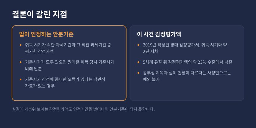 양도세 감정평가액 인정기간 비교, 안분기준으로 인정되는 경우와 인정되지 않은 경우