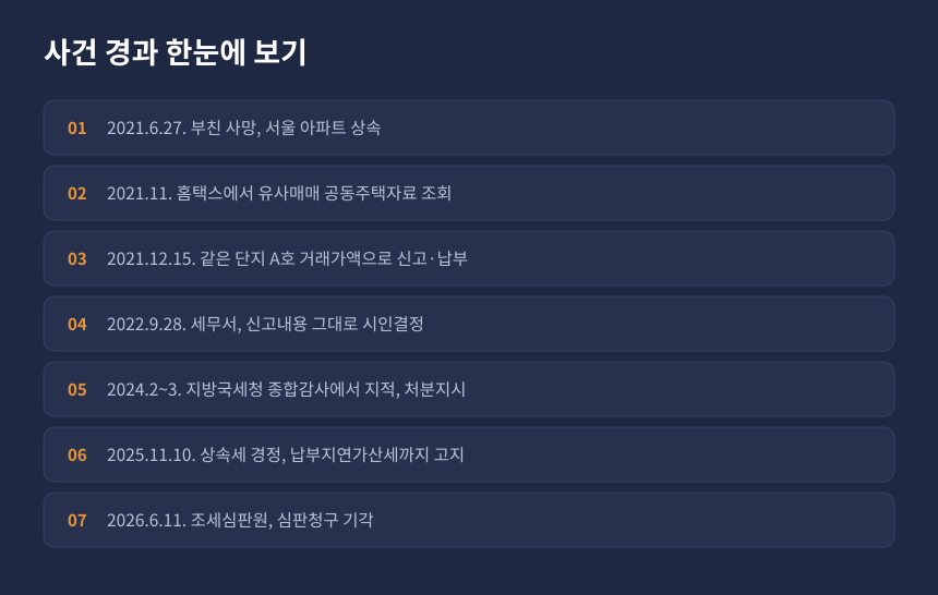 상속세 아파트 유사매매사례가액 사건 경과, 신고부터 심판 기각까지 시간순 정리 카드
