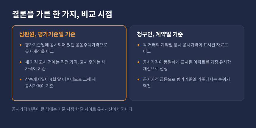 상속세 공동주택가격 비교 시점, 평가기준일 기준과 계약일 기준의 차이 비교 카드