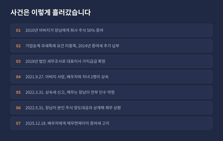 증여세 상속채무 사건 경과, 가업승계 사전증여부터 채무 단독 상환과 증여세 고지까지 시간순 정리