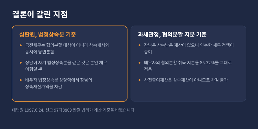 증여세 채무면제이익 계산 기준 비교, 법정상속분 기준과 협의분할 지분율 기준의 차이